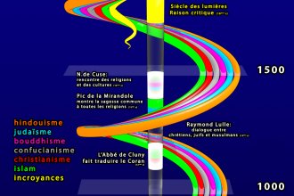 Spirale du temps
